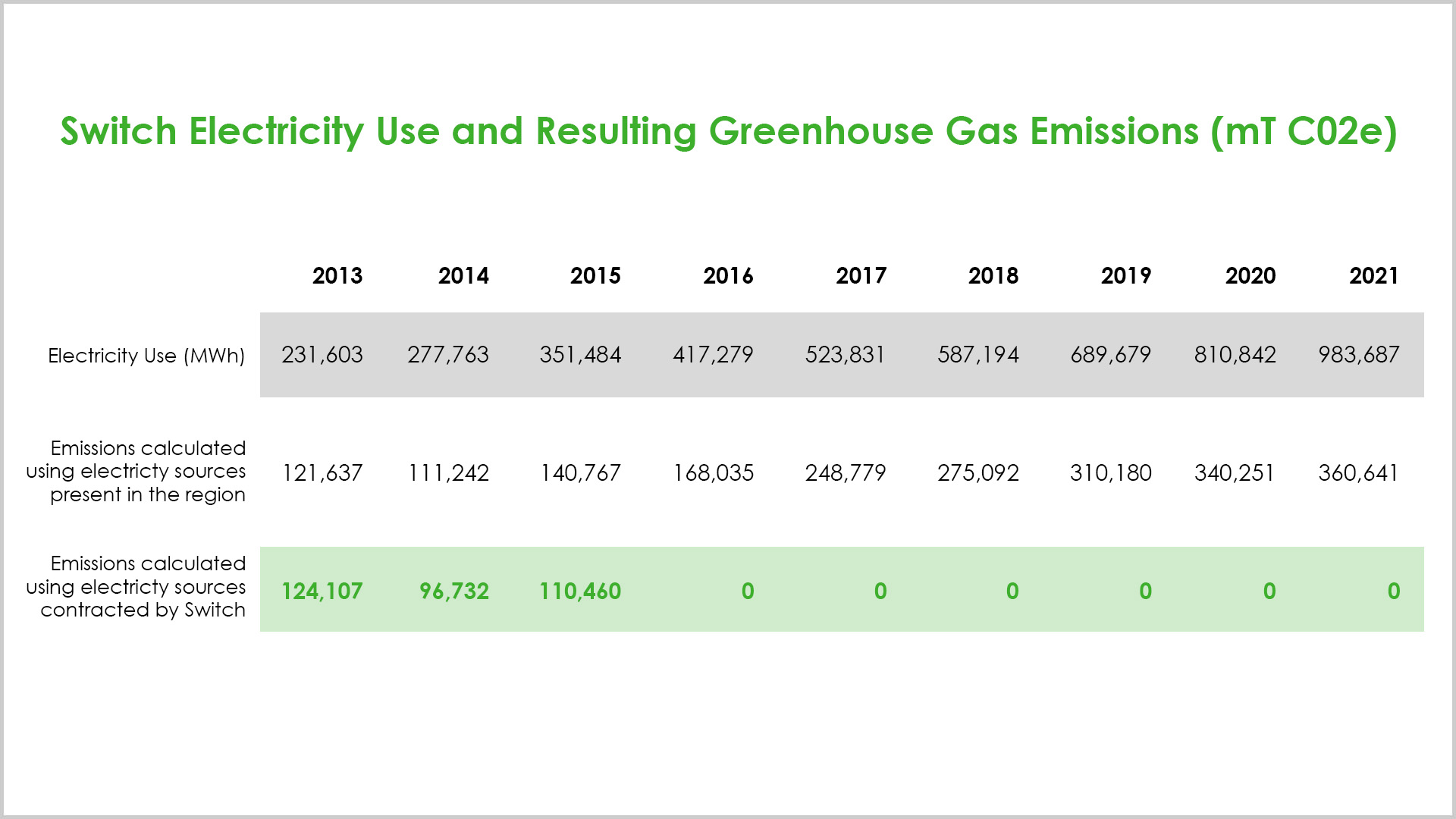 Switch Electricity Use and Resulting Resulting Greenhouse Gas Emissions (mT CO2e) Chart