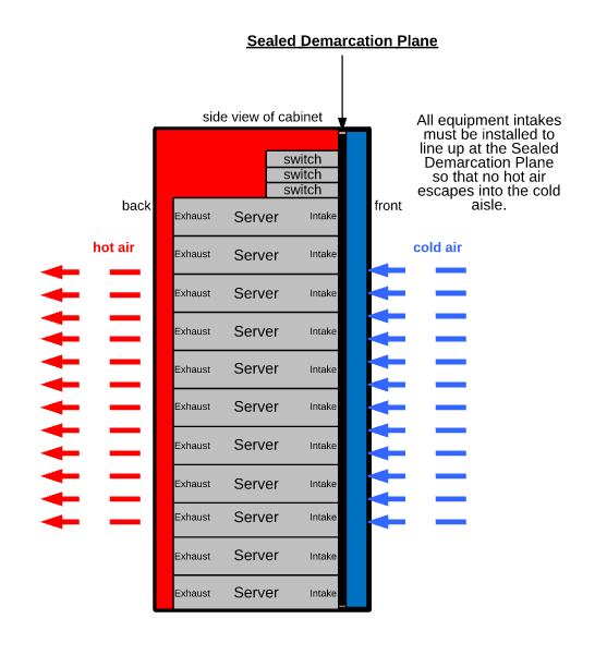 Switch Sealed Demarcation Plane