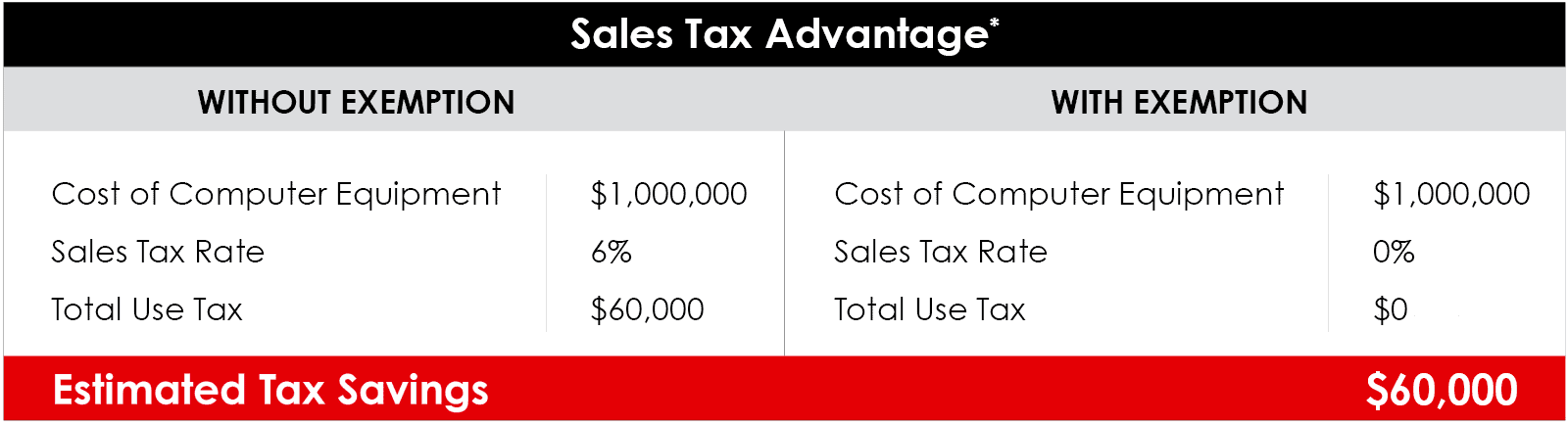 Georgia Sales Tax Exemption Comparison | $60,000 Estimated Tax Savings