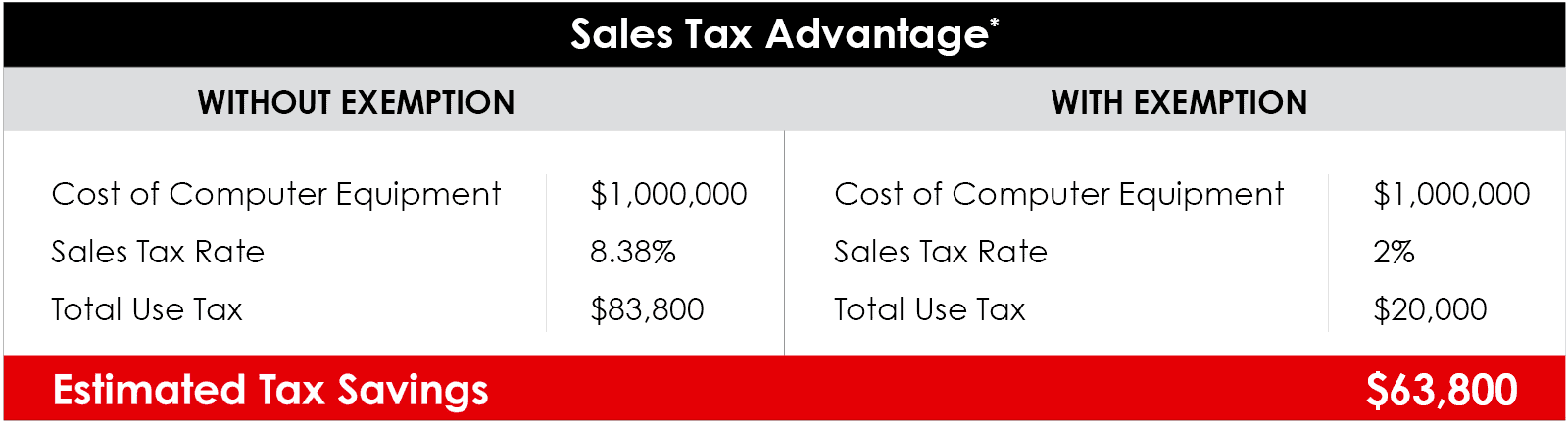 Nevada Sales Tax Advantage | $63,800 Estimated Tax Savings