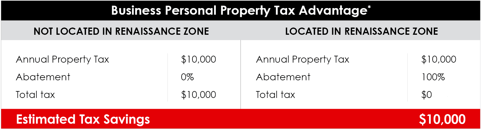 Michigan Business Personal Property Tax Advantage | $10,000 Estimated Tax Savings