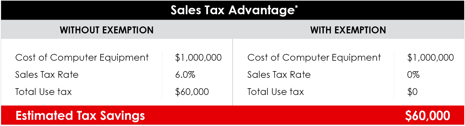 Michigan Sales Tax Advantage | $60,000 Estimated Tax Savings