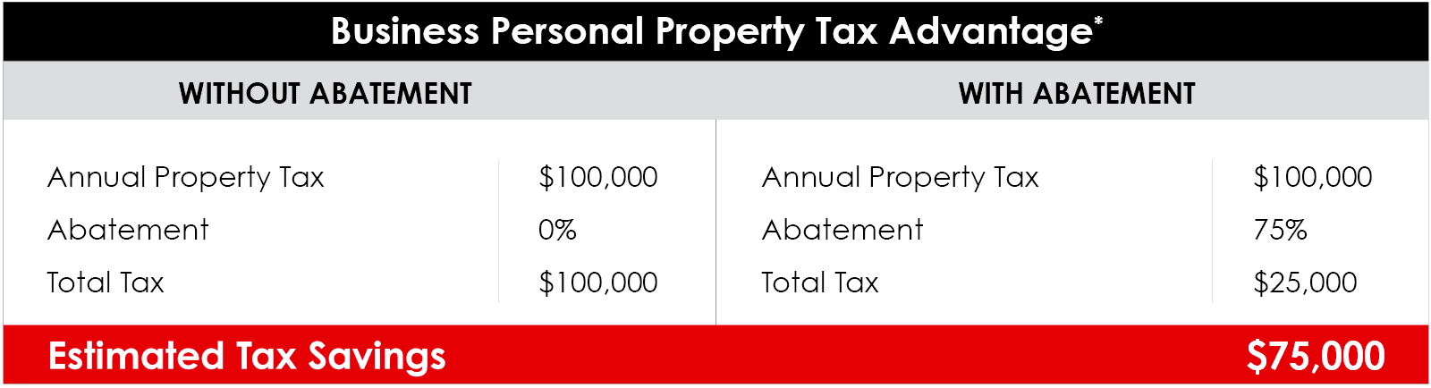 Nevada Business Personal Property Tax Advantage | $75,000 Estimated Tax Savings