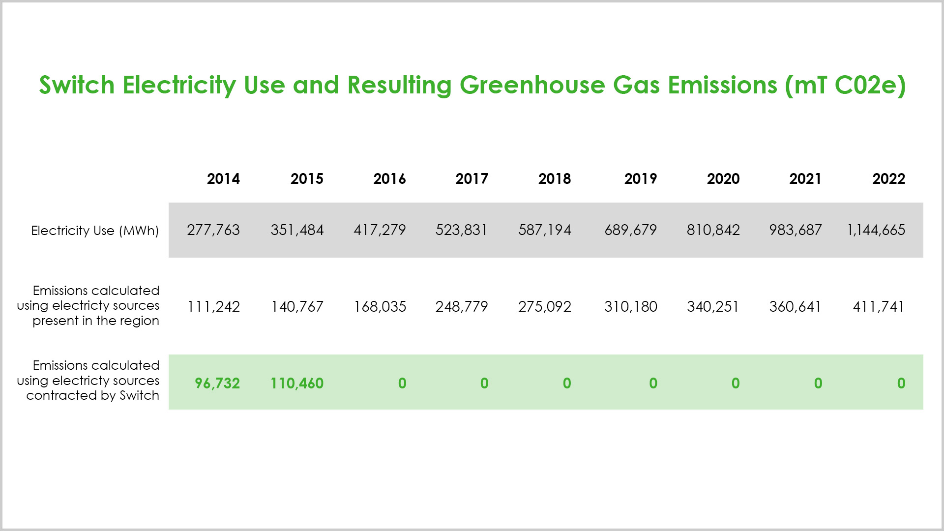 Switch Electricity Use and Resulting Resulting Greenhouse Gas Emissions (mT CO2e) Chart