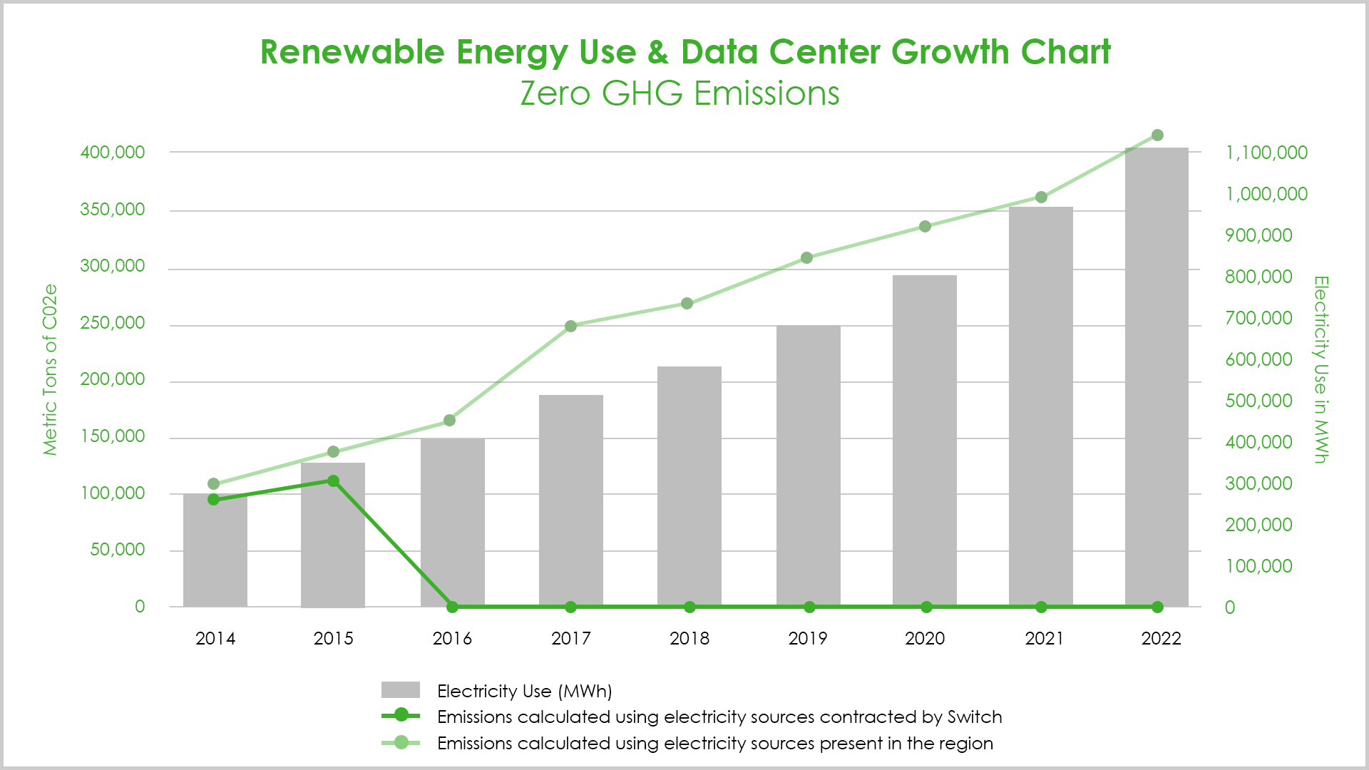 Renewable Energy Use & Data Center Growth Chart