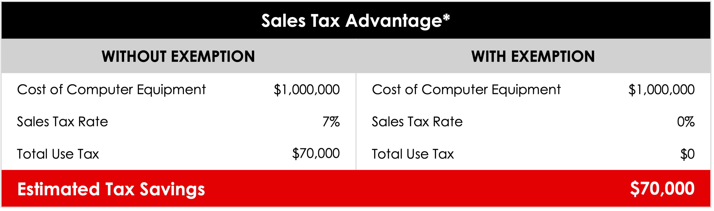 Georgia Tax Advantage Chart is 7%.